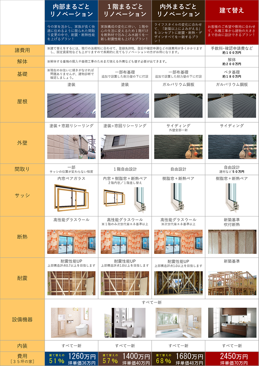 リノベーションは総額の調整が可能