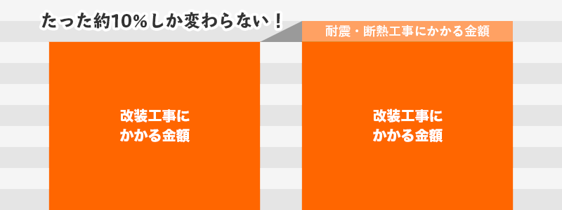 たった約5%しか変わらない！