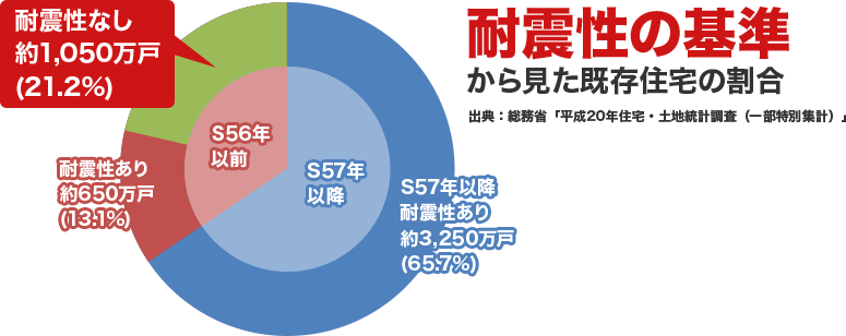 耐震性なし約1,050万戸(21.2%) 耐震性あり約650万戸(13.1%)  S56年以前 S57年以降 S57年以降耐震性あり約3,250万戸(65.7%) 耐震性の基準から見た既存住宅の割合 出典：総務省「平成20年住宅・土地統計調査（一部特別集計）」